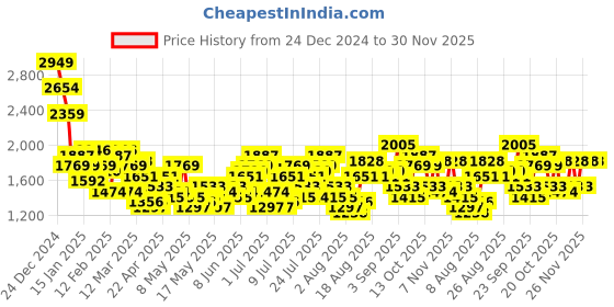 myntra.com Chemistry Single-Breasted Self-Design Shimmer Blazer with Belt chemistry Price History Graph from 24 Dec 2024 to 30 Nov 2025