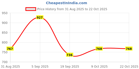 myntra.com Chemistry Skinny Fit High-Rise Clean Look Light Fade Jeans chemistry Price History Graph from 31 Aug 2025 to 22 Oct 2025