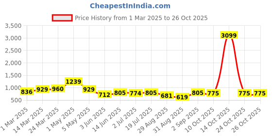 myntra.com Chemistry Skinny Fit High-Rise Heavy Fade Jeans chemistry Price History Graph from 1 Mar 2025 to 26 Oct 2025