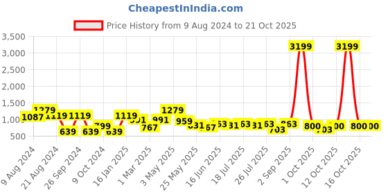 myntra.com Chemistry Skinny Fit High-Rise Low Distress Stretchable Jeans chemistry Price History Graph from 9 Aug 2024 to 20 Oct 2025