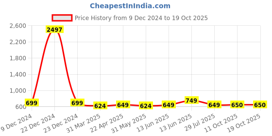 myntra.com Chemistry Sleeveless Tie-Up A-Line Midi Dress chemistry Price History Graph from 9 Dec 2024 to 18 Oct 2025