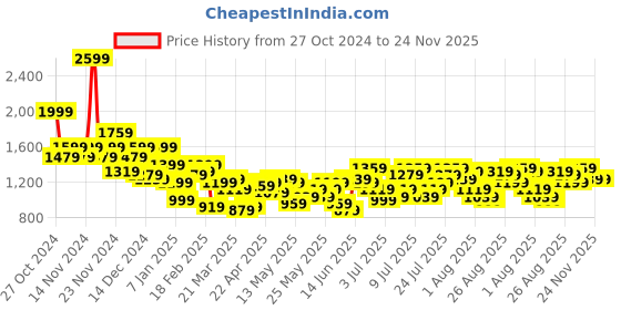 myntra.com Chemistry Sleeveless Waistcoat With Trousers Co-Ord Set chemistry Price History Graph from 27 Oct 2024 to 24 Nov 2025