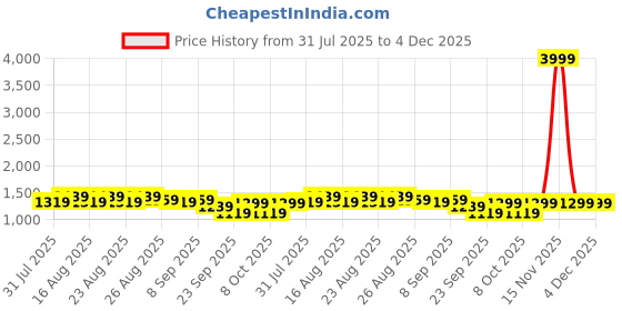 myntra.com Chemistry Slim Heeled Pumps with Bows chemistry Price History Graph from 31 Jul 2025 to 3 Dec 2025