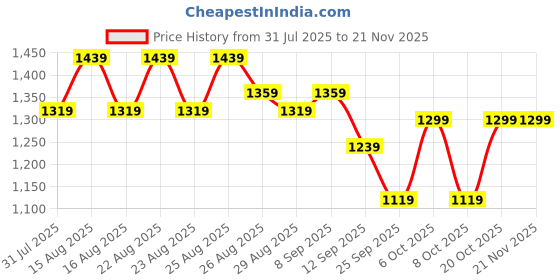 myntra.com Chemistry Slim Heeled Pumps with Bows chemistry Price History Graph from 31 Jul 2025 to 20 Nov 2025