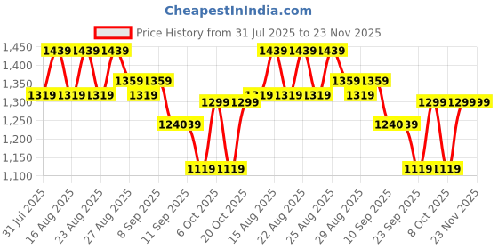 myntra.com Chemistry Slim Heeled Pumps with Bows chemistry Price History Graph from 31 Jul 2025 to 23 Nov 2025