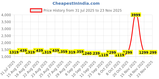 myntra.com Chemistry Slim Heeled Pumps with Bows chemistry Price History Graph from 31 Jul 2025 to 22 Nov 2025