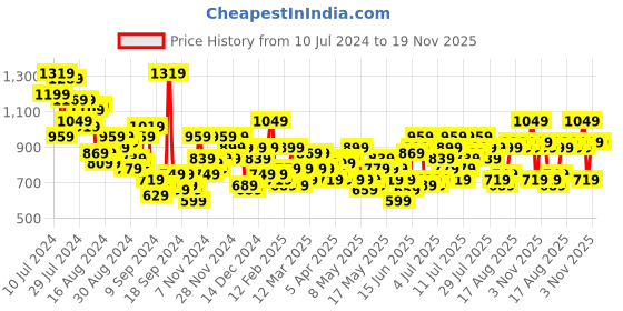 myntra.com Chemistry Smart Casual Co-Ords chemistry Price History Graph from 10 Jul 2024 to 19 Nov 2025