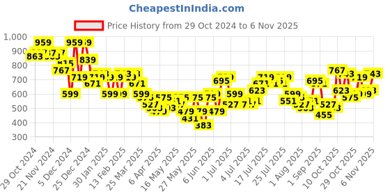 myntra.com Chemistry Smart Casual Wrap Dress chemistry Price History Graph from 29 Oct 2024 to 3 Nov 2025