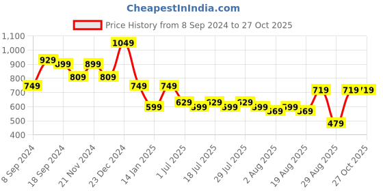 myntra.com Chemistry Solid Boat Neck Top chemistry Price History Graph from 8 Sep 2024 to 27 Oct 2025