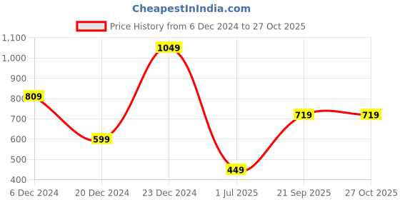 myntra.com Chemistry Solid Boat Neck Top chemistry Price History Graph from 6 Dec 2024 to 27 Oct 2025