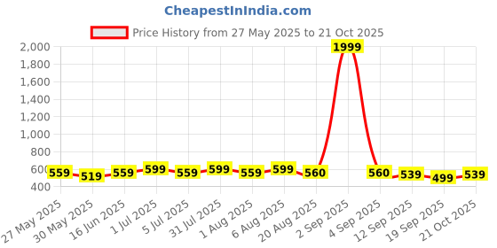 myntra.com Chemistry Solid Bodycon Dress chemistry Price History Graph from 27 May 2025 to 21 Oct 2025
