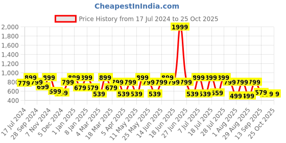myntra.com Chemistry Solid Bodycon Midi Dress chemistry Price History Graph from 17 Jul 2024 to 24 Oct 2025