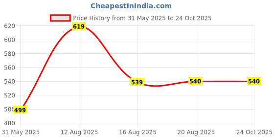 myntra.com Chemistry Solid Bodycon Mini Dress chemistry Price History Graph from 31 May 2025 to 24 Oct 2025