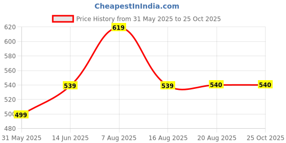 myntra.com Chemistry Solid Bodycon Mini Dress chemistry Price History Graph from 31 May 2025 to 24 Oct 2025