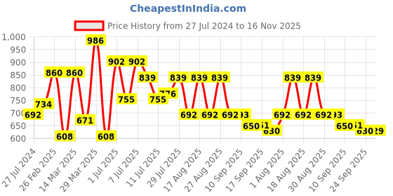 myntra.com Chemistry Solid Cotton Denim A-Line Midi Dress chemistry Price History Graph from 27 Jul 2024 to 16 Nov 2025