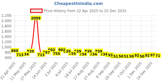 myntra.com Chemistry Solid Cotton Denim Shirt Dress chemistry Price History Graph from 22 Apr 2025 to 25 Dec 2025