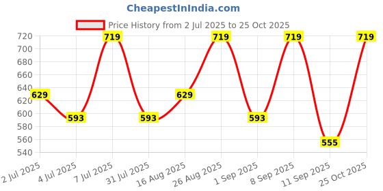 myntra.com Chemistry Solid Cuban Collar Top chemistry Price History Graph from 2 Jul 2025 to 25 Oct 2025