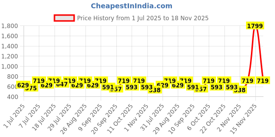 myntra.com Chemistry Solid Cuban Collar Top chemistry Price History Graph from 1 Jul 2025 to 18 Nov 2025