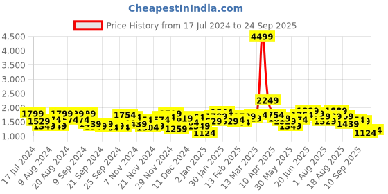 myntra.com Chemistry Solid Faux Fur Trim Padded Jacket chemistry Price History Graph from 17 Jul 2024 to 24 Sep 2025