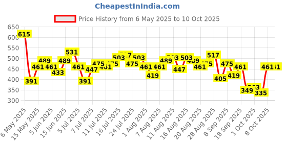 myntra.com Chemistry Solid Formal Top chemistry Price History Graph from 6 May 2025 to 9 Oct 2025