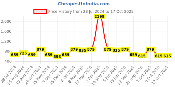 myntra.com Chemistry Solid Jogger Trousers chemistry Price History Graph from 28 Jul 2024 to 16 Oct 2025