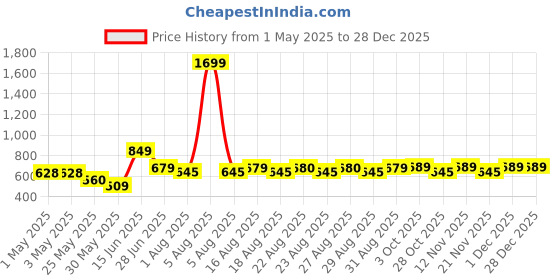 myntra.com Chemistry Solid Layered Pure Cotton Skort chemistry Price History Graph from 1 May 2025 to 28 Dec 2025