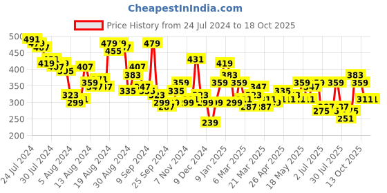 myntra.com Chemistry Solid Layered Top chemistry Price History Graph from 24 Jul 2024 to 18 Oct 2025