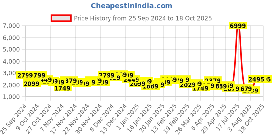 myntra.com Chemistry Solid Overcoat chemistry Price History Graph from 25 Sep 2024 to 17 Oct 2025