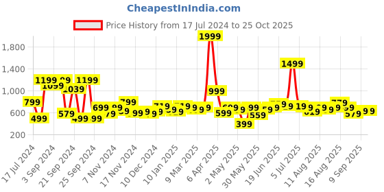 myntra.com Chemistry Solid Puff Sleeves Acrylic Pullover chemistry Price History Graph from 17 Jul 2024 to 25 Oct 2025