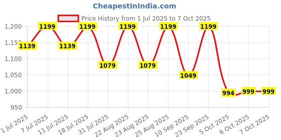 myntra.com Chemistry Solid Regular Block Sandals chemistry Price History Graph from 1 Jul 2025 to 6 Oct 2025