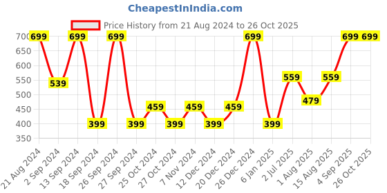 myntra.com Chemistry Solid Regular Top chemistry Price History Graph from 21 Aug 2024 to 26 Oct 2025