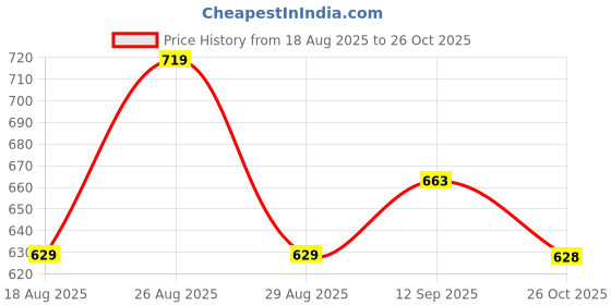 myntra.com Chemistry Solid Round Neck Sleeveless Top chemistry Price History Graph from 18 Aug 2025 to 26 Oct 2025