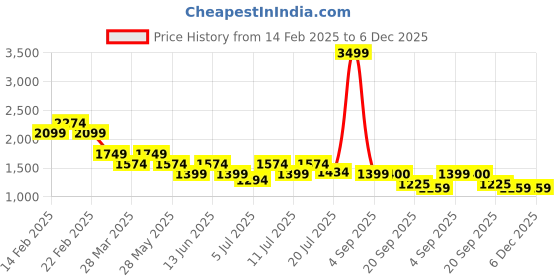 myntra.com Chemistry Solid Sleeveless Top With Trousers chemistry Price History Graph from 14 Feb 2025 to 6 Dec 2025