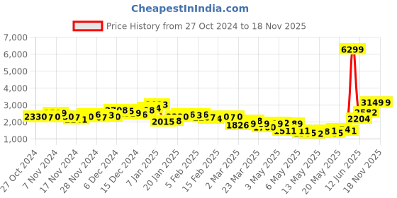myntra.com Chemistry Solid Suede Finish Longline Overcoat chemistry Price History Graph from 27 Oct 2024 to 17 Nov 2025