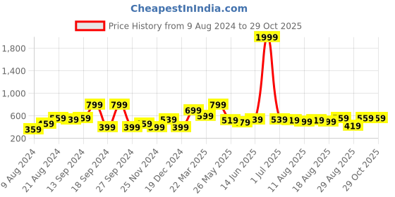 myntra.com Chemistry Solid V-Neck Cotton Top chemistry Price History Graph from 9 Aug 2024 to 29 Oct 2025