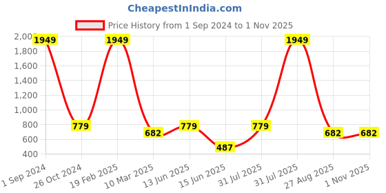myntra.com Chemistry Solid V-Neck Gathered-Detailed Top chemistry Price History Graph from 1 Sep 2024 to 31 Oct 2025