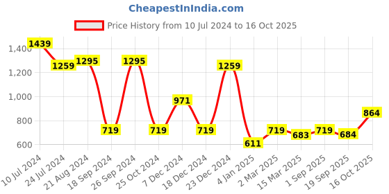 myntra.com Chemistry Spread Collar Cotton Crop Denim Jacket chemistry Price History Graph from 10 Jul 2024 to 16 Oct 2025