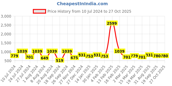 myntra.com Chemistry Spread Collar Denim Jacket chemistry Price History Graph from 10 Jul 2024 to 26 Oct 2025