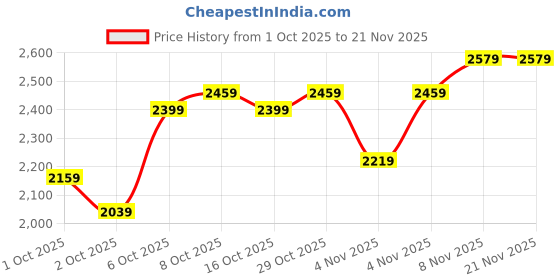myntra.com Chemistry Spread Collar Double-Breasted Longline Overcoat with Belt chemistry Price History Graph from 1 Oct 2025 to 20 Nov 2025