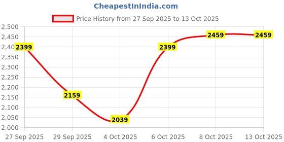 myntra.com Chemistry Spread Collar Double-Breasted Longline Overcoat with Belt chemistry Price History Graph from 27 Sep 2025 to 12 Oct 2025