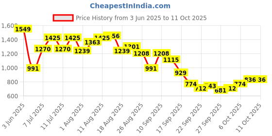 myntra.com Chemistry Square Toe Block Pumps chemistry Price History Graph from 3 Jun 2025 to 11 Oct 2025