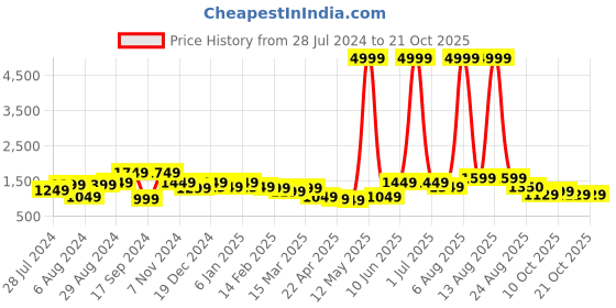 myntra.com Chemistry Straight Fit High-Rise Stretchable Cargo Jeans chemistry Price History Graph from 28 Jul 2024 to 21 Oct 2025