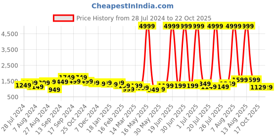 myntra.com Chemistry Straight Fit High-Rise Stretchable Cargo Jeans chemistry Price History Graph from 28 Jul 2024 to 21 Oct 2025