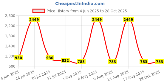 myntra.com Chemistry Straight Midi Denim Skirt chemistry Price History Graph from 4 Jun 2025 to 27 Oct 2025