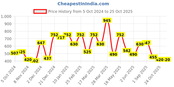 myntra.com Chemistry Striped A-Line Cotton Dress chemistry Price History Graph from 5 Oct 2024 to 24 Oct 2025