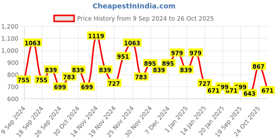 myntra.com Chemistry Striped Cut-Out Detail Tiered Midi Dress chemistry Price History Graph from 9 Sep 2024 to 26 Oct 2025
