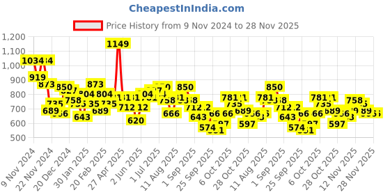 myntra.com Chemistry Striped Drop Shoulder Pullover Sweaters chemistry Price History Graph from 9 Nov 2024 to 27 Nov 2025