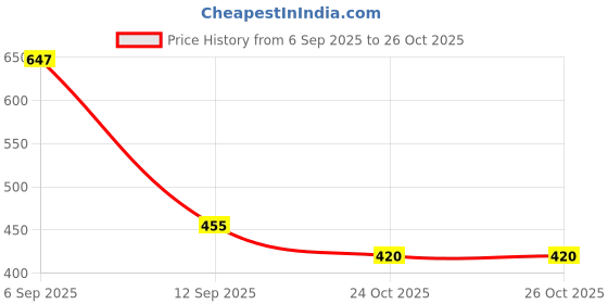 myntra.com Chemistry Striped Keyhole Neck Cotton A-Line Dress chemistry Price History Graph from 6 Sep 2025 to 24 Oct 2025