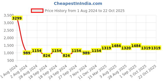 myntra.com Chemistry Striped Long Sleeves Cotton Bodycon Dress chemistry Price History Graph from 1 Aug 2024 to 22 Oct 2025