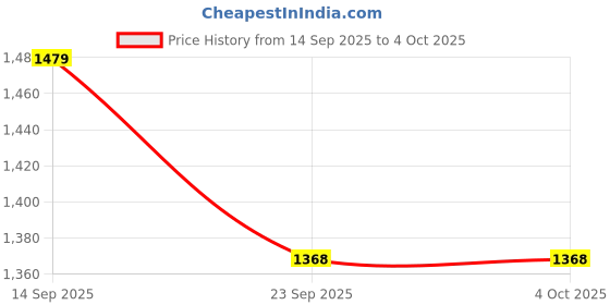 myntra.com Chemistry Striped Round Neck Top & Trousers Co-Ord Set chemistry Price History Graph from 14 Sep 2025 to 4 Oct 2025